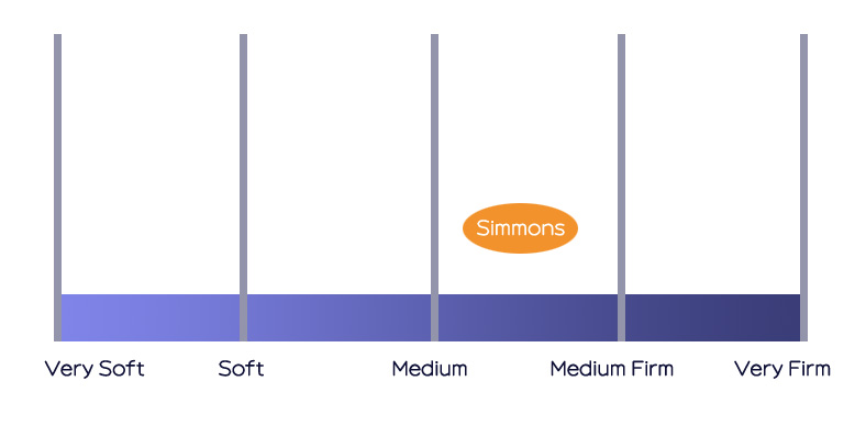 firmness for simmons