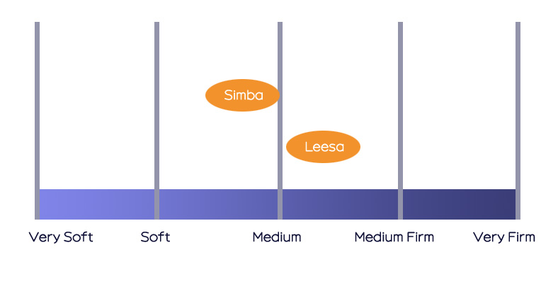 leesa vs simba - firmness