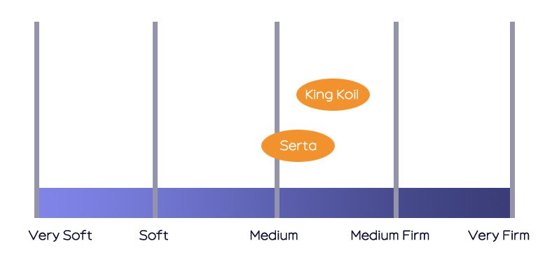 serta vs king koil firmness