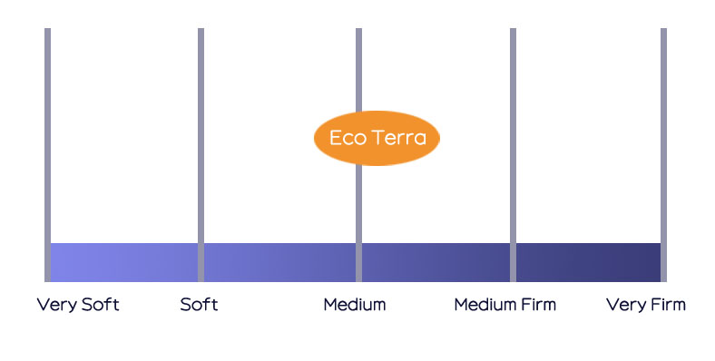 Eco Terra Mattress - Firmness