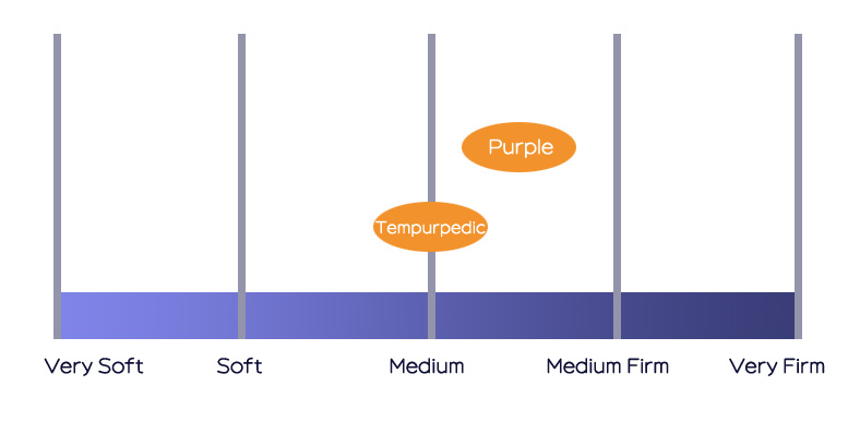 Tempurpedic vs Purple - firmness