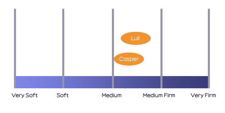 Casper vs Lull - firmness